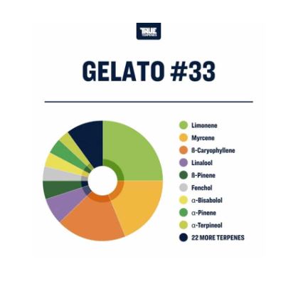 True Terpenes Live Resin Hemp Derived Terps -Gelato